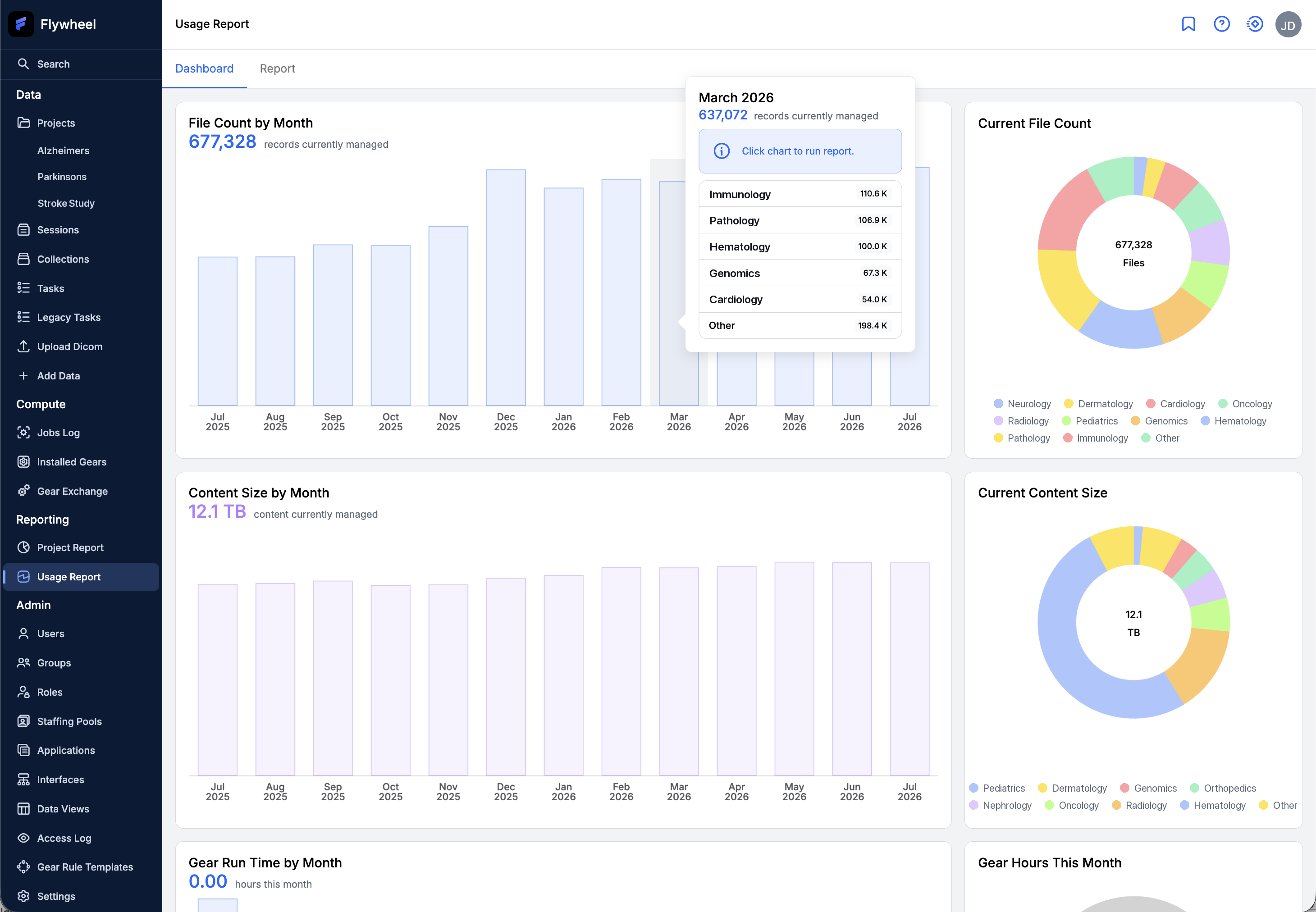 Usage Report dashboard