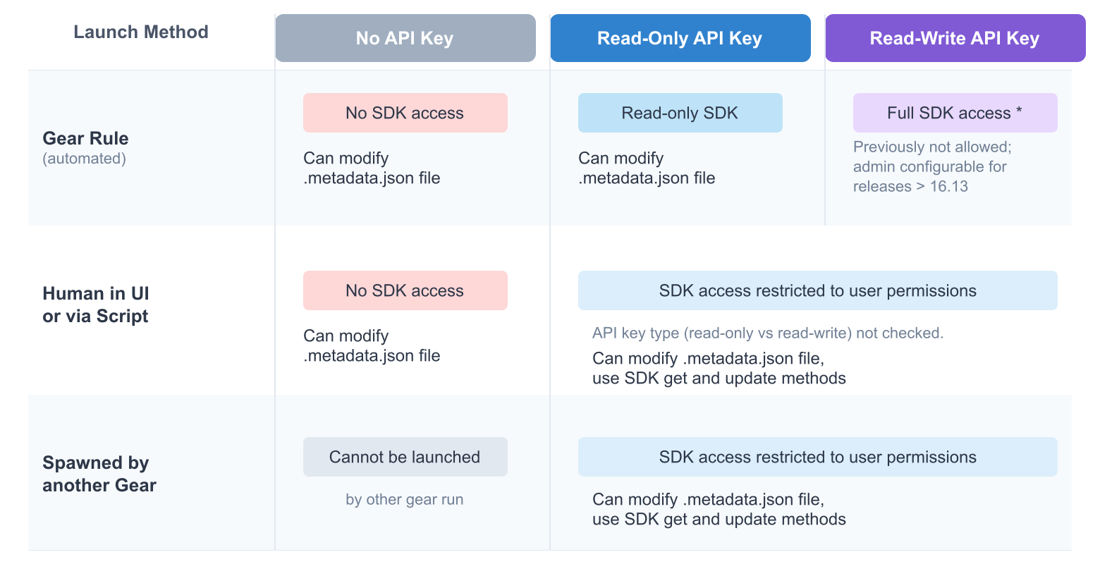 Gear access matrix